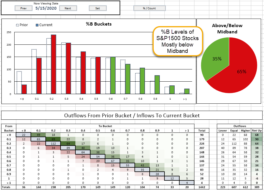 %B Bucket Migration