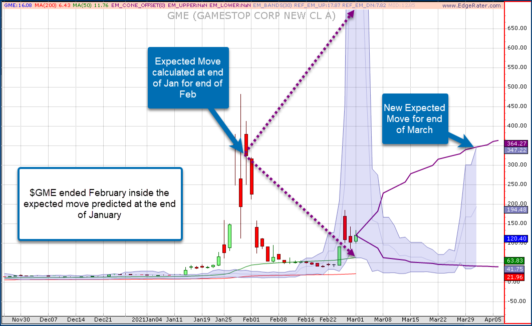 $GME end of February Update